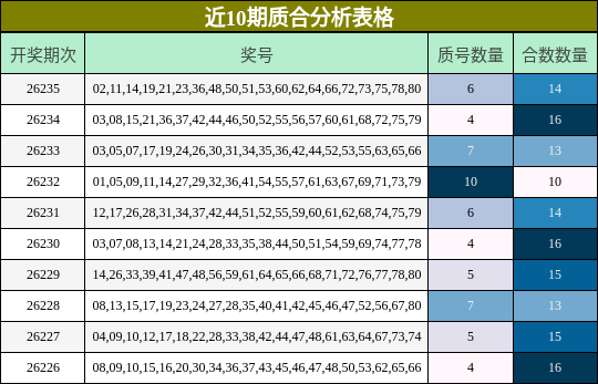 近10期质合分析表格