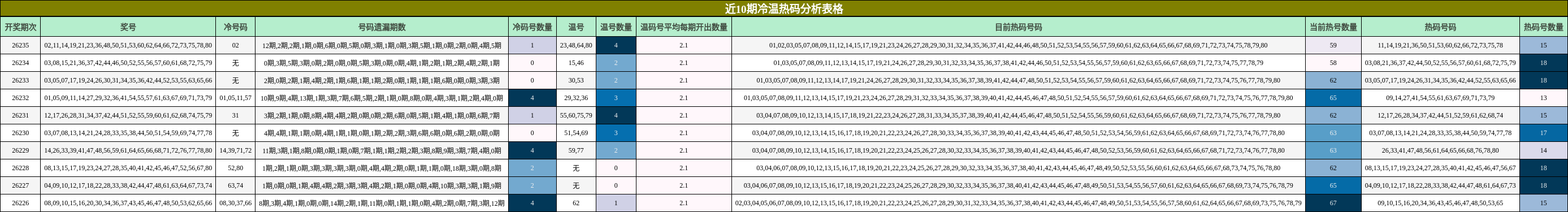 近10期冷温热码分析表格