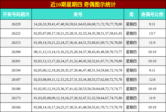近10期星期四 奇偶图示统计