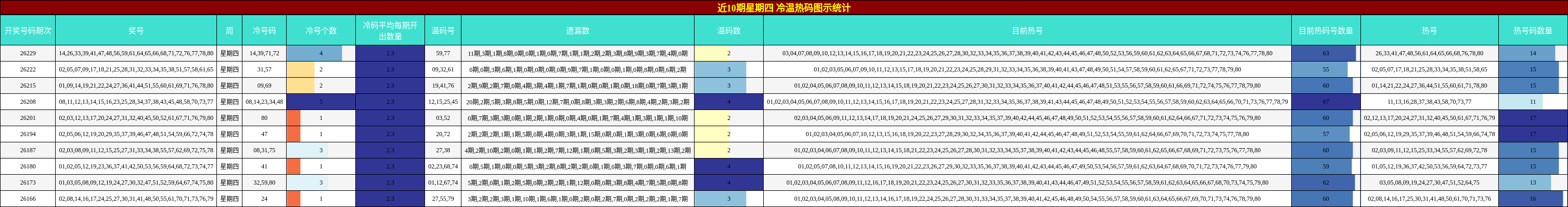 近10期星期四 冷温热码图示统计