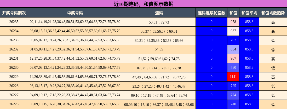 连码分析，和值分析