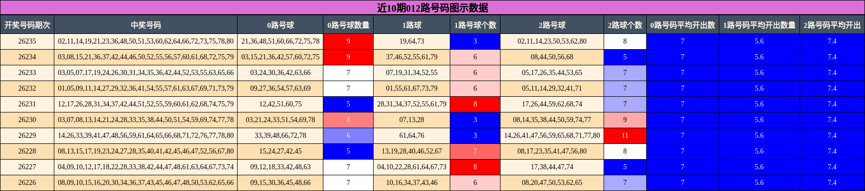 012路号码分析