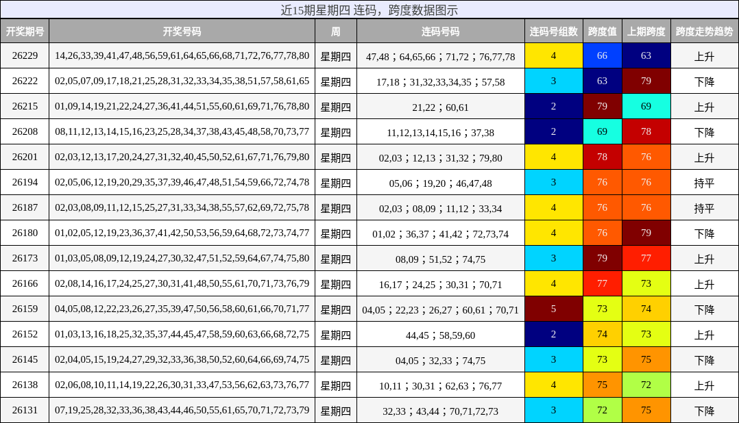 连码分析,跨度分析