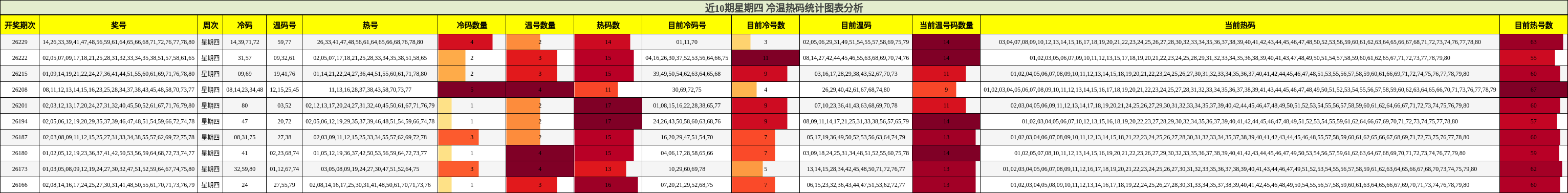 近10期星期四 冷温热码统计图表分析