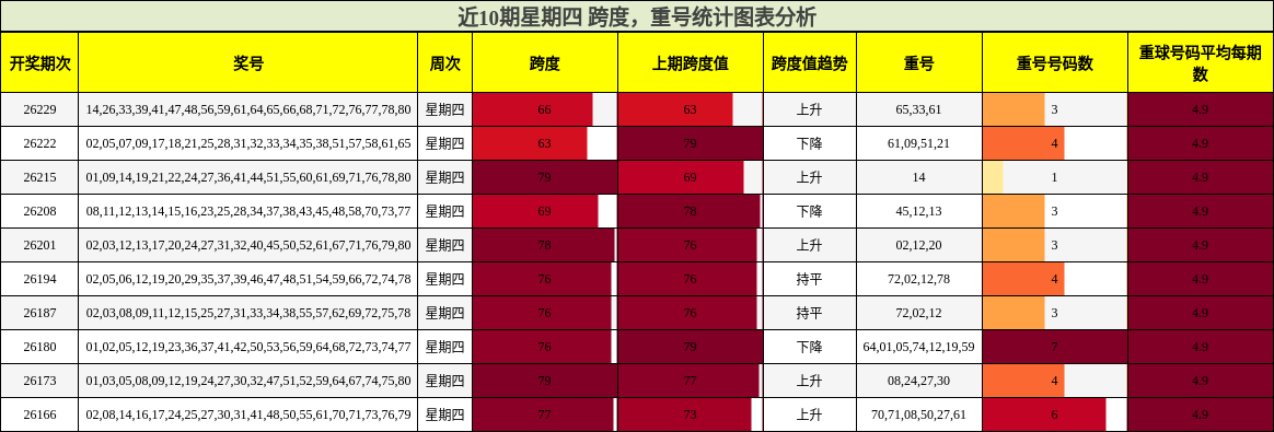 近10期星期四 跨度，重号统计图表分析