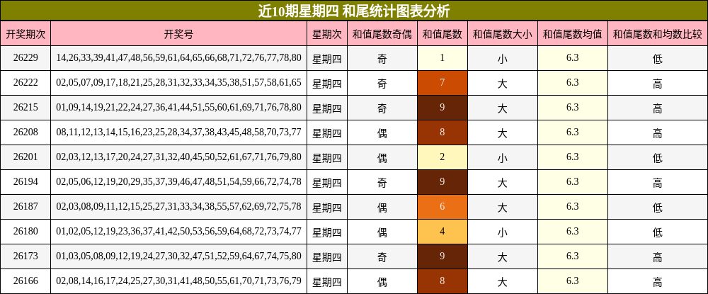 近10期星期四 和尾统计图表分析