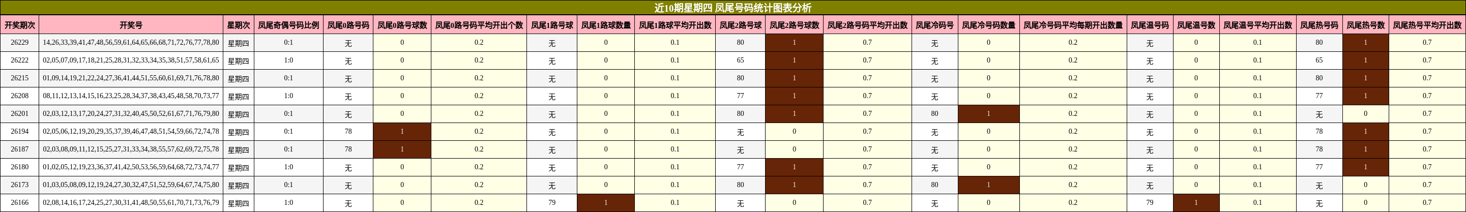 近10期星期四 凤尾号码统计图表分析