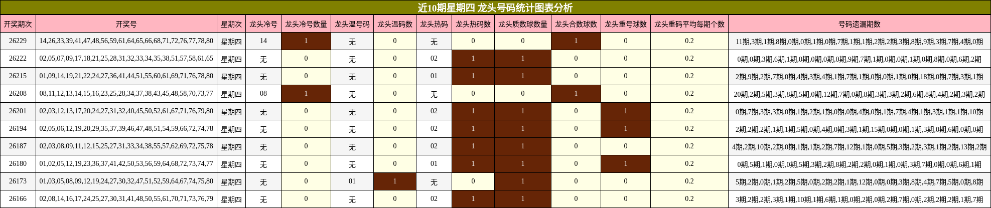 近10期星期四 龙头号码统计图表分析