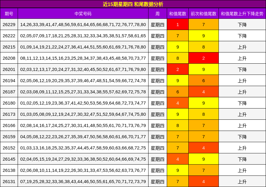 近15期星期四 和尾数据分析