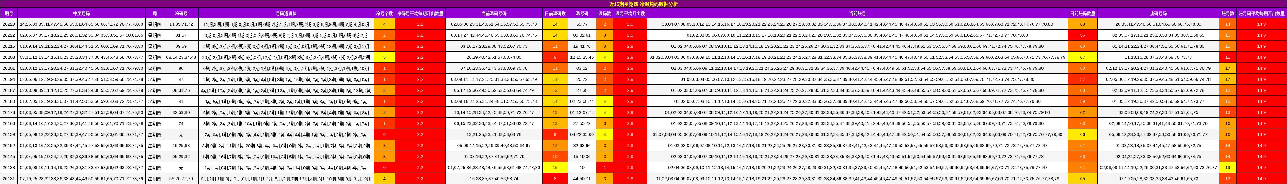 近15期星期四 冷温热码数据分析