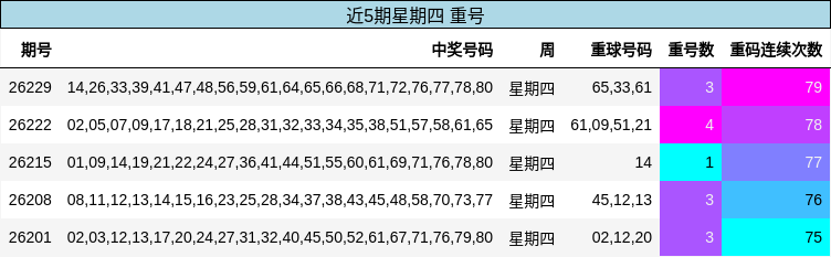 重号分析