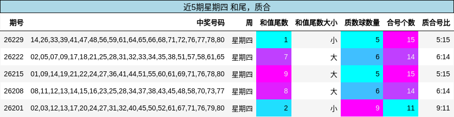 和尾分析，质合分析