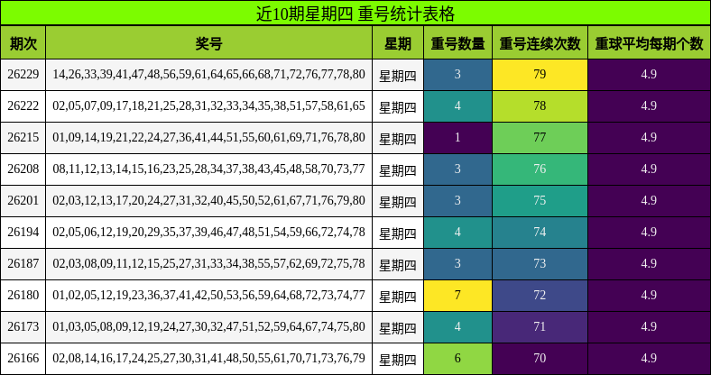 近10期星期四 重号统计表格