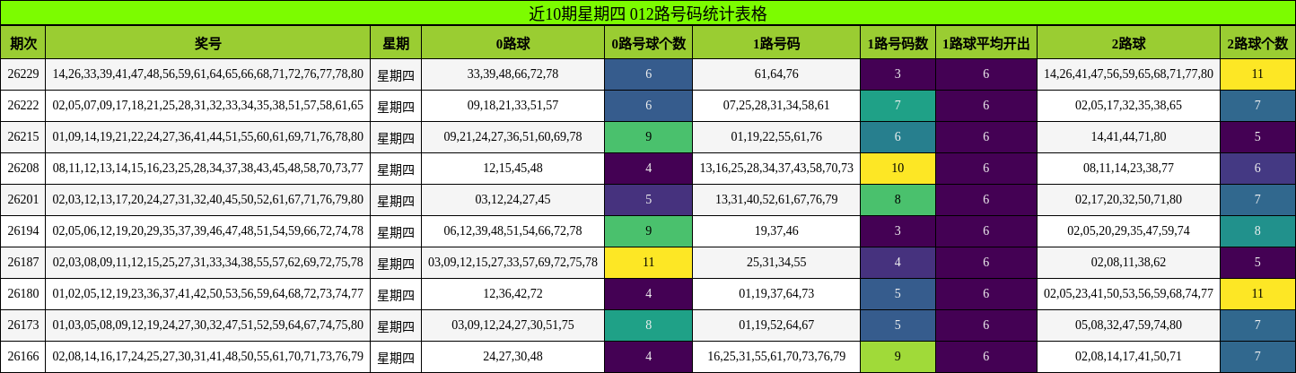 近10期星期四 012路号码统计表格