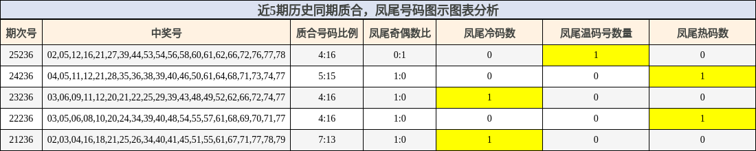 近5期历史同期质合，凤尾号码图示图表分析