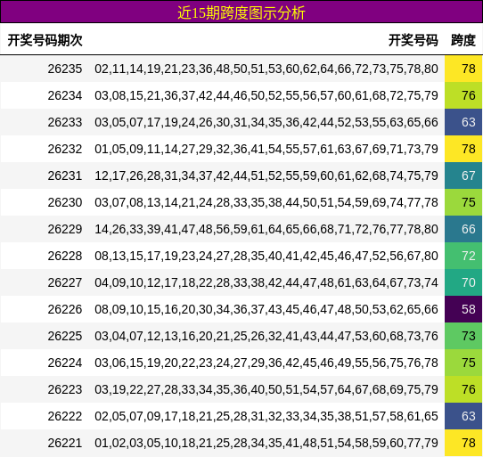 跨度分析