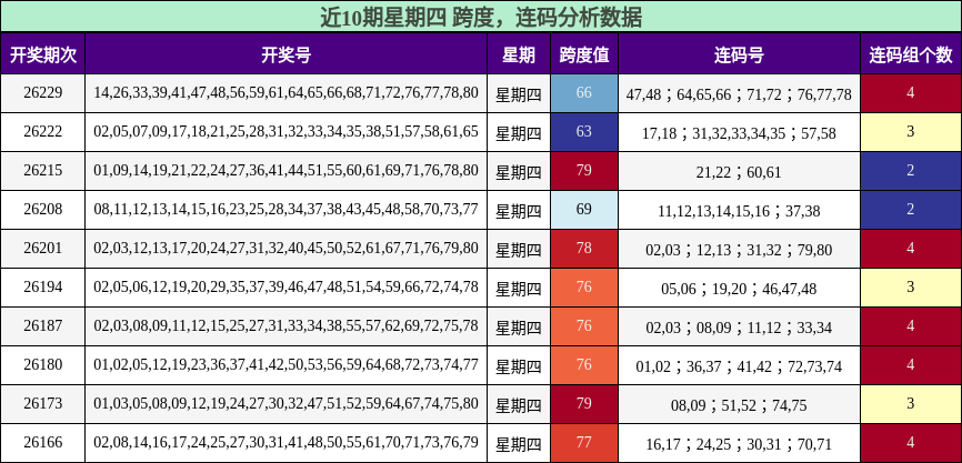 跨度分析,连码分析