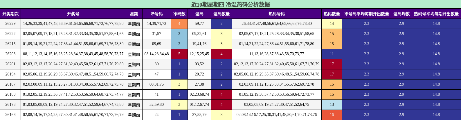 冷温热码分析