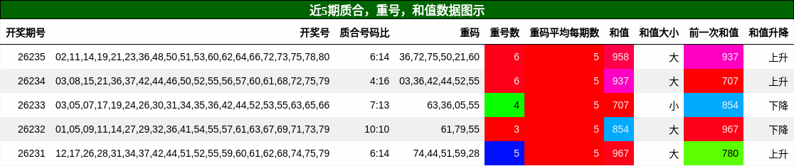 质合分析，重号分析，和值分析