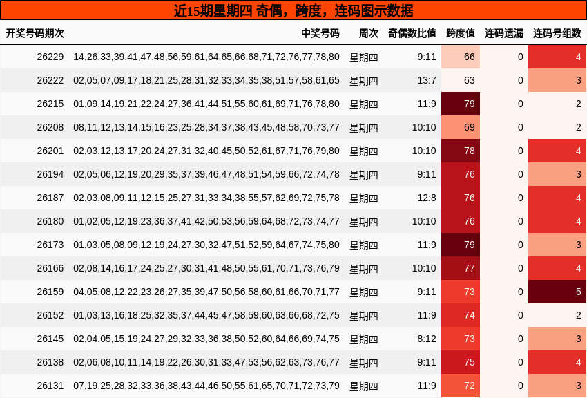 近15期星期四 奇偶,跨度,连码图示数据