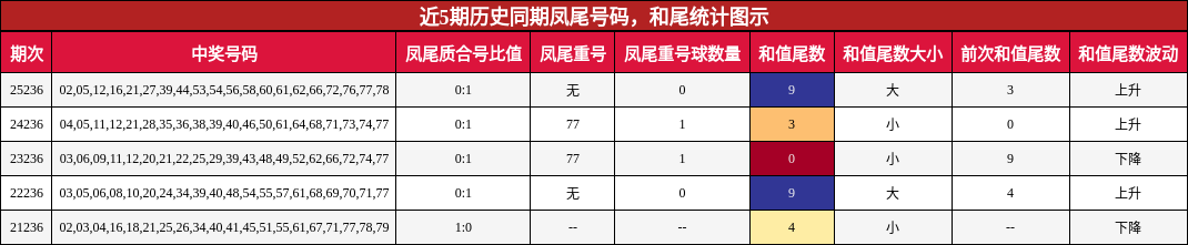 近5期历史同期凤尾号码,和尾统计图示