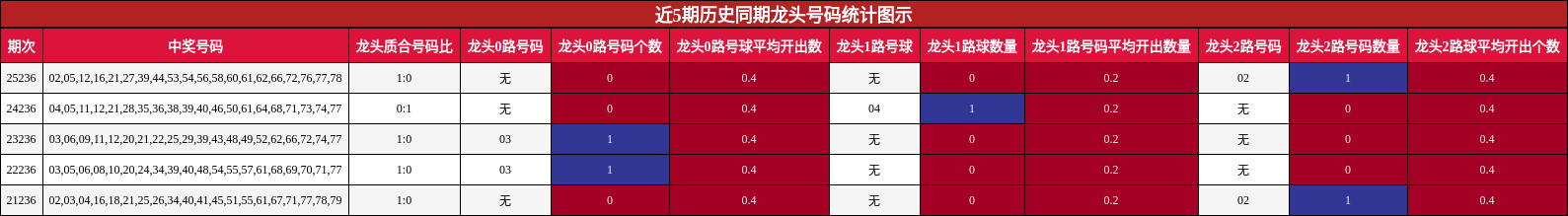 近5期历史同期龙头号码统计图示
