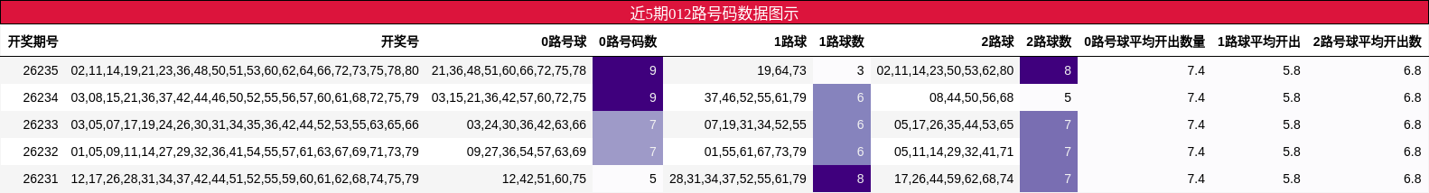 012路号码分析