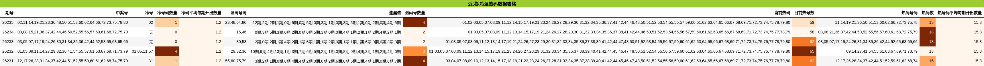 冷温热码分析
