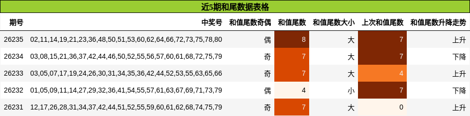 近5期和尾数据表格