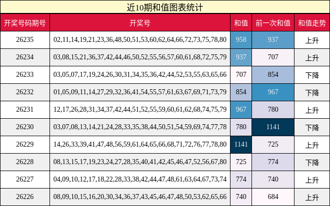 近10期和值图表统计