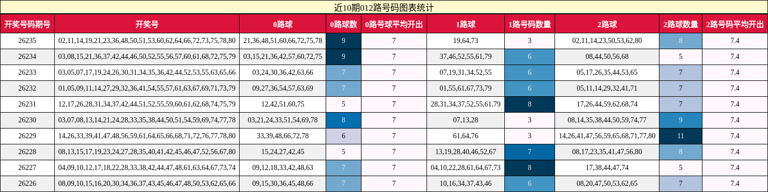 近10期012路号码图表统计