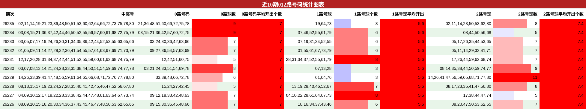 近10期012路号码统计图表