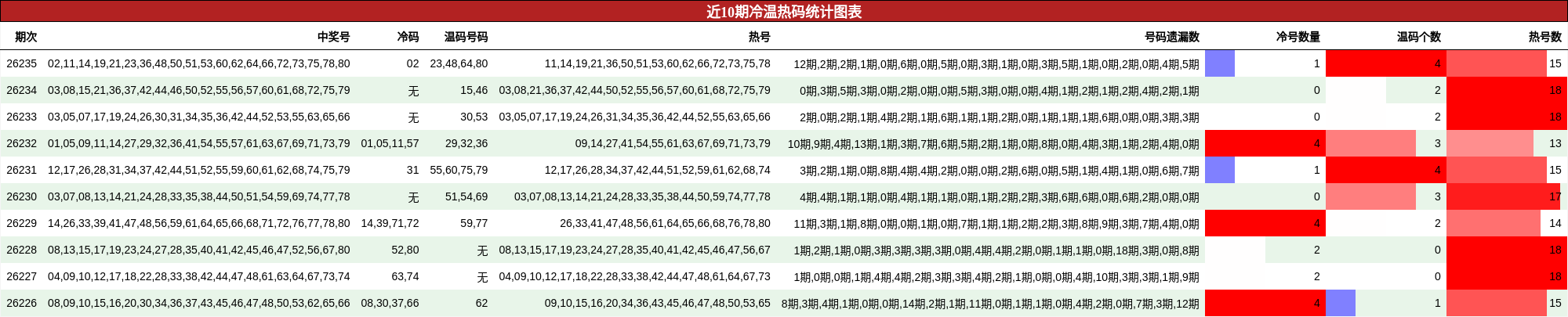 近10期冷温热码统计图表