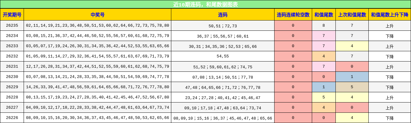 连码分析,和尾分析
