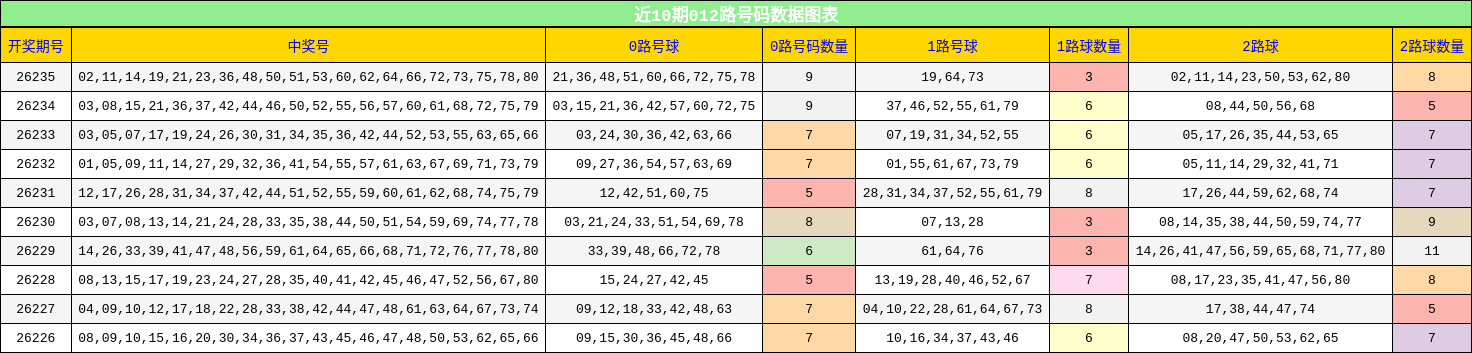 012路号码分析