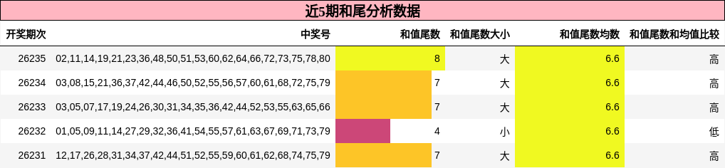近5期和尾分析数据