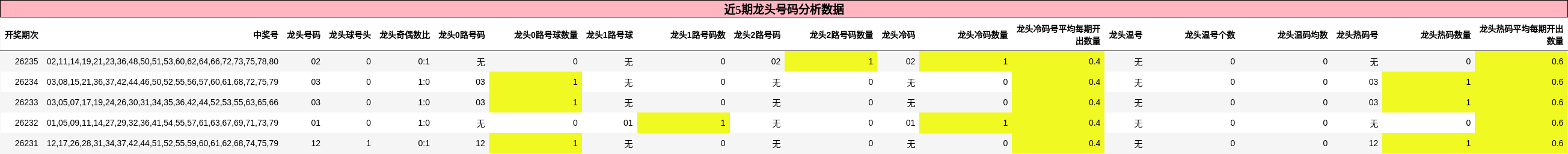 近5期龙头号码分析数据