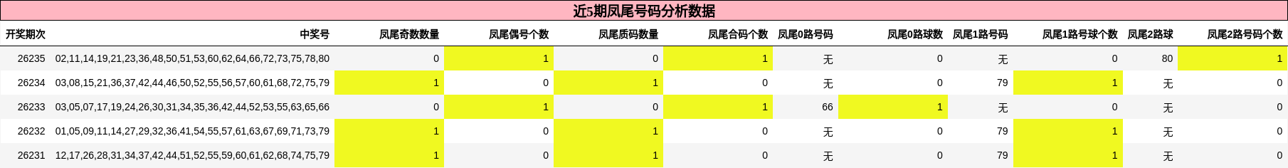 近5期凤尾号码分析数据