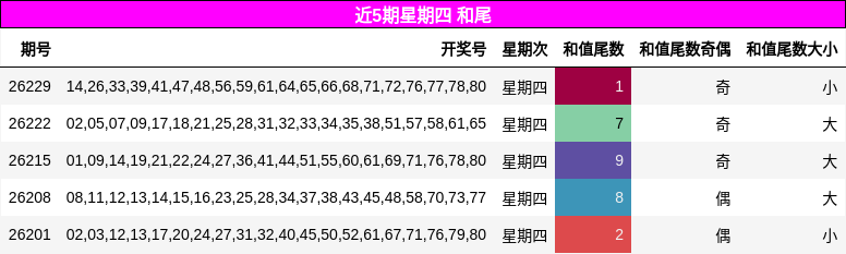 和尾分析