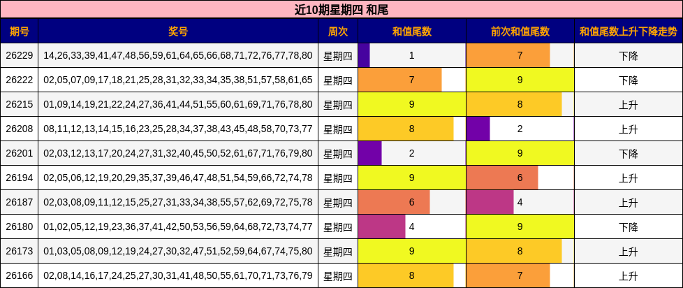 和尾分析