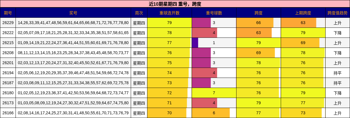 重号分析,跨度分析