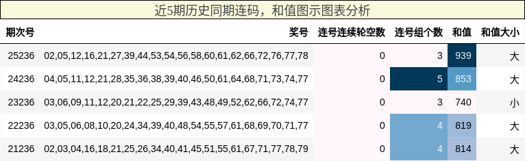 连码分析,和值分析