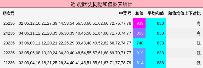 和值分析