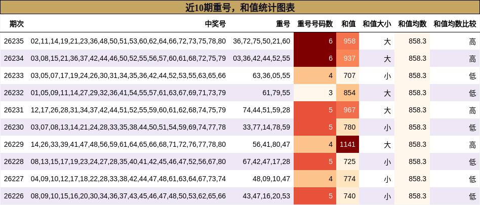 重号分析,和值分析