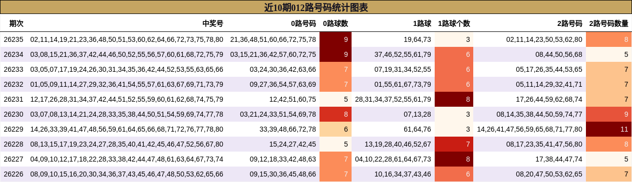 012路号码分析