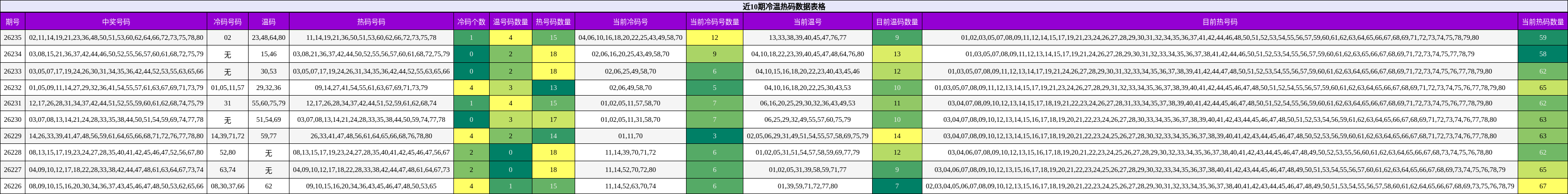 冷温热码分析