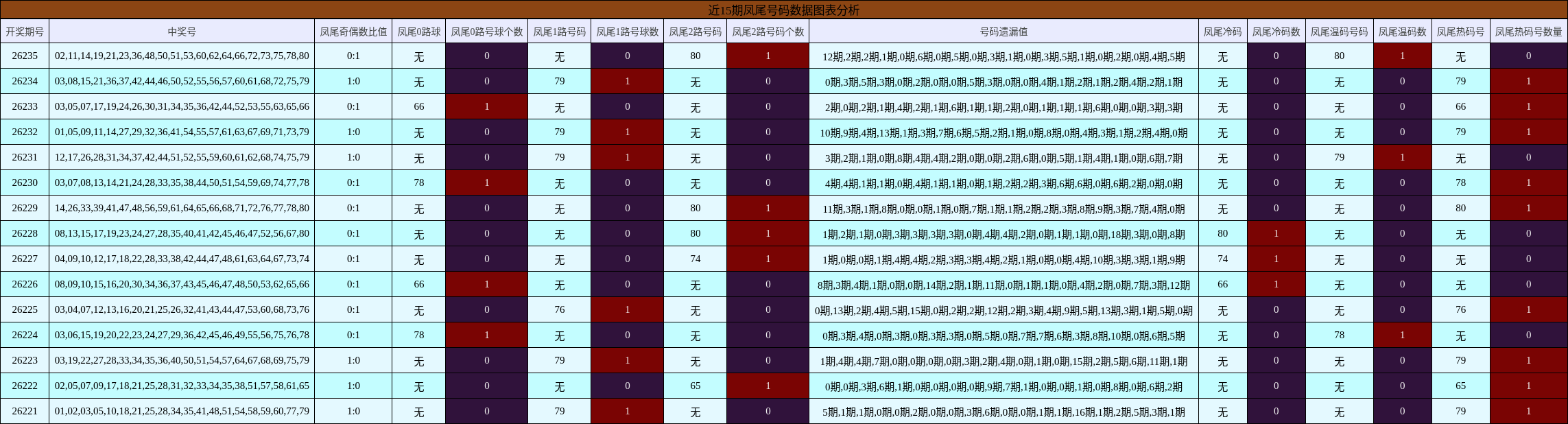 近15期凤尾号码数据图表分析