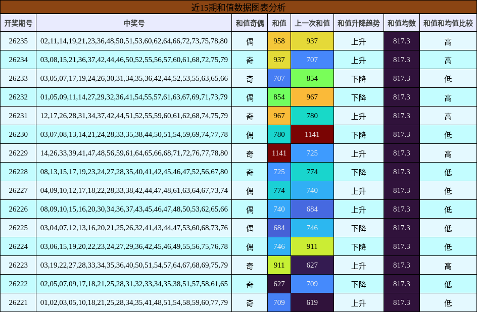 近15期和值数据图表分析