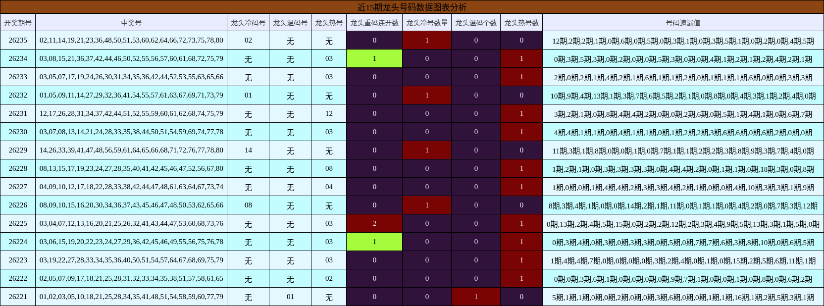 近15期龙头号码数据图表分析