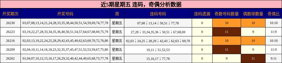 近5期星期五 连码,奇偶分析数据